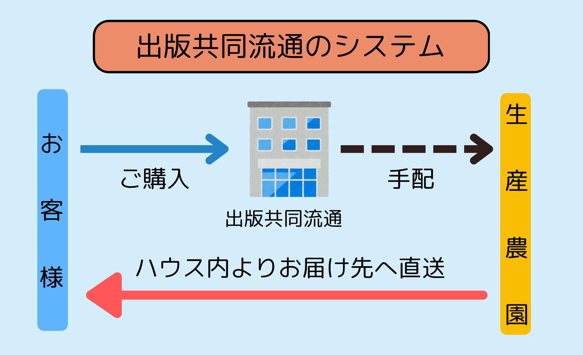 日販物流サービスのシステム