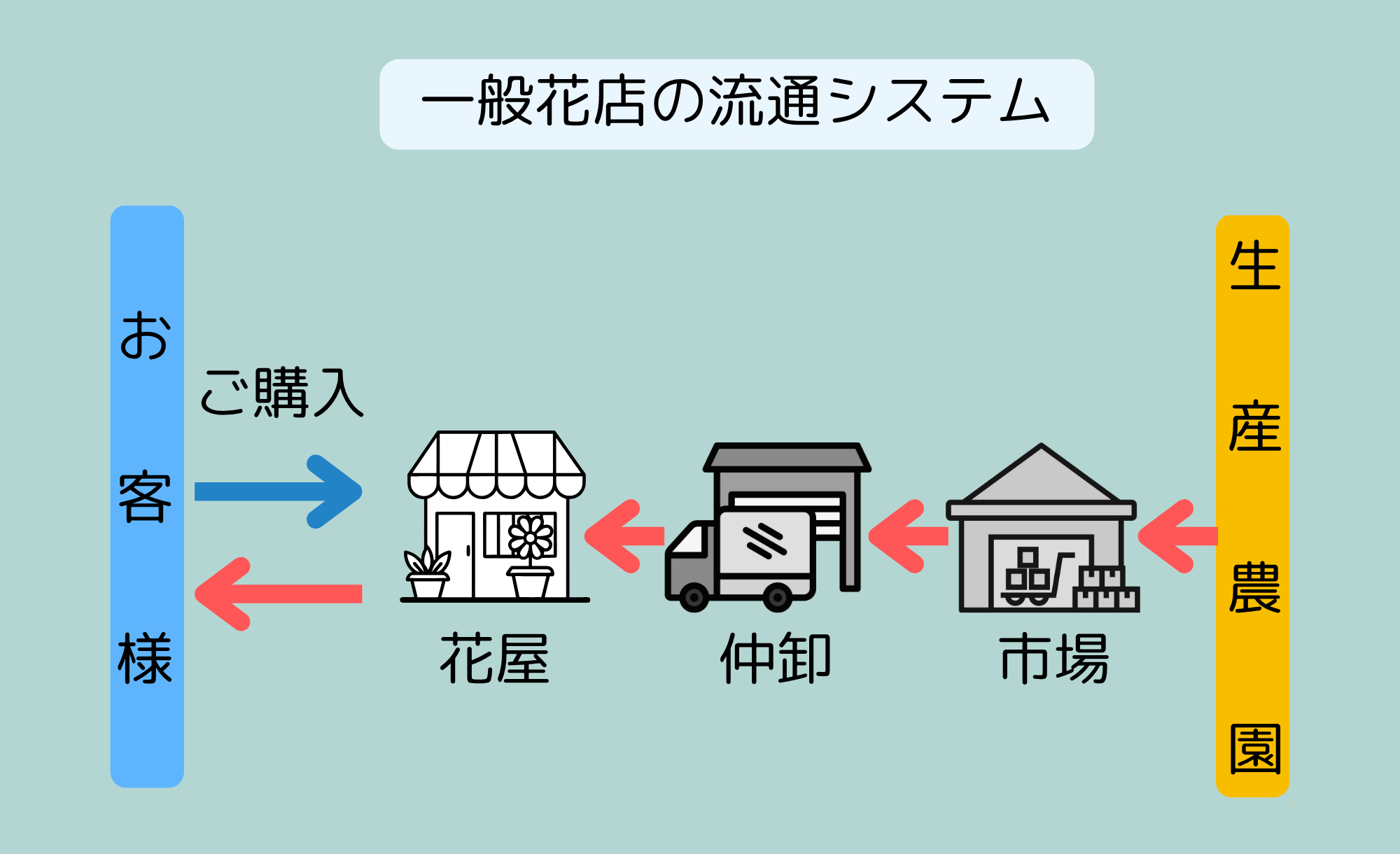 一般花屋の流通システム
